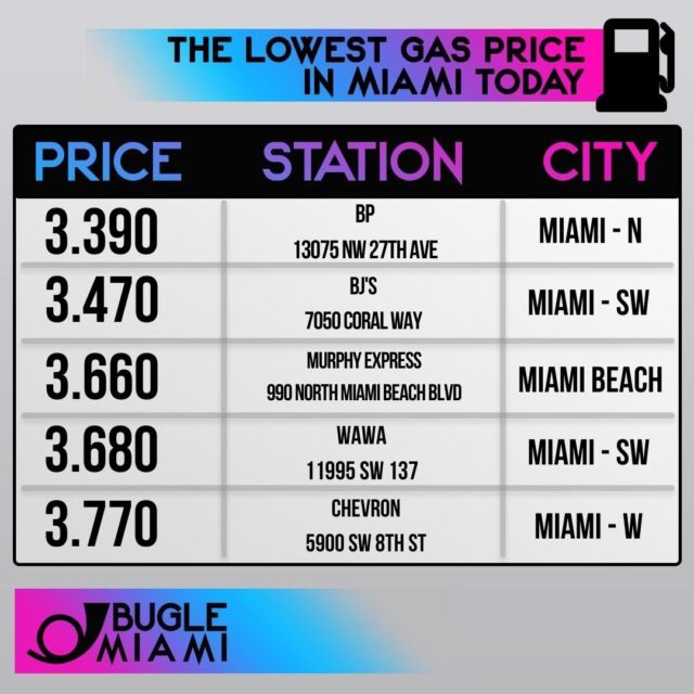 ⛽ Lowest gas prices in Miami, August 6th.  #BugleMiami #Miami #MiamiBeach #MiamiDade #Dade #Gas #GasPrices #GasStation #Florida #Cars #MiamiLife #MiamiLifestyle